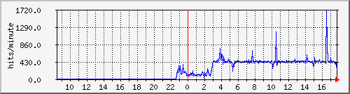 apache2_hits Traffic Graph