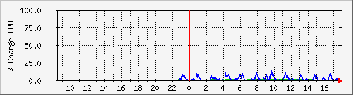 cpu Traffic Graph