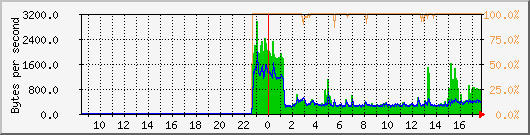netbr0 Traffic Graph