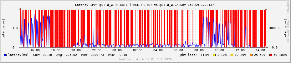 Latency IPv4 @ST.◕‿◕.🇫🇷.GATE