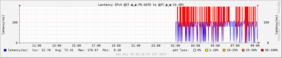 Latency IPv4 @ST.◕‿◕.🇫🇷.GATE