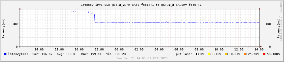 Latency IPv6 SLA @ST.◕‿◕.🇫🇷.GATE.🦢